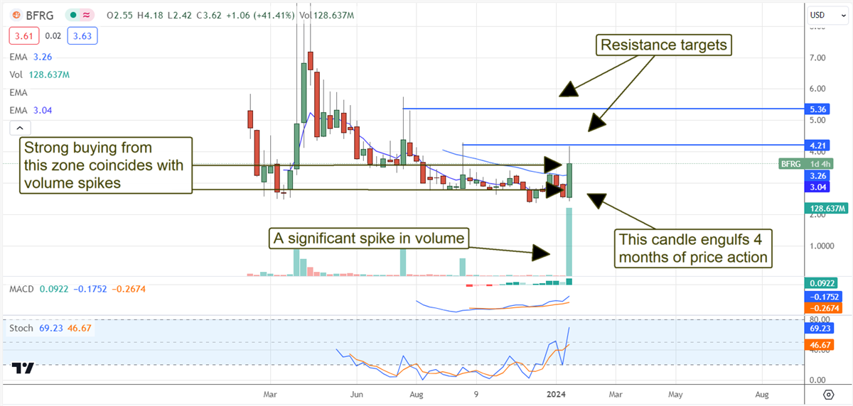 Bullfrog AI stock chart 