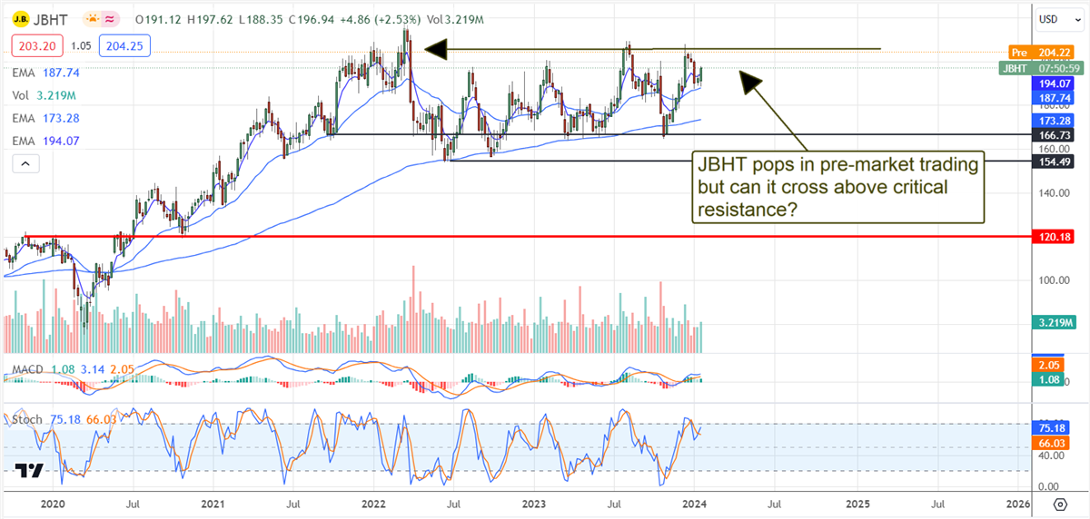 JB hunt stock chart 