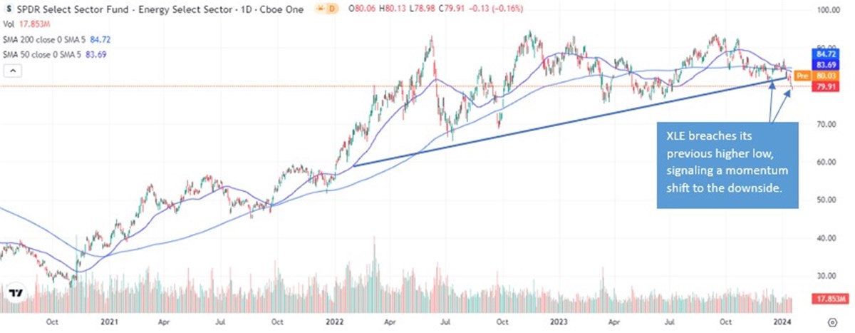 XLE stock chart 