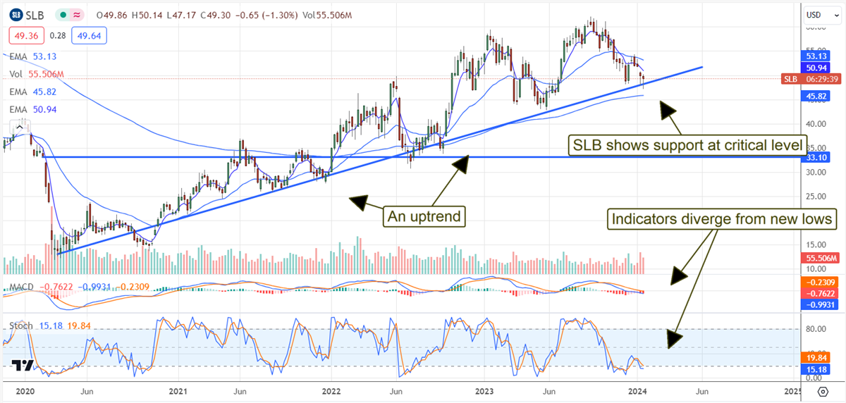 SLB stock chart 