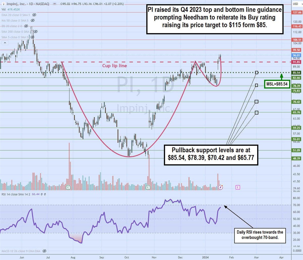 Impinj chart