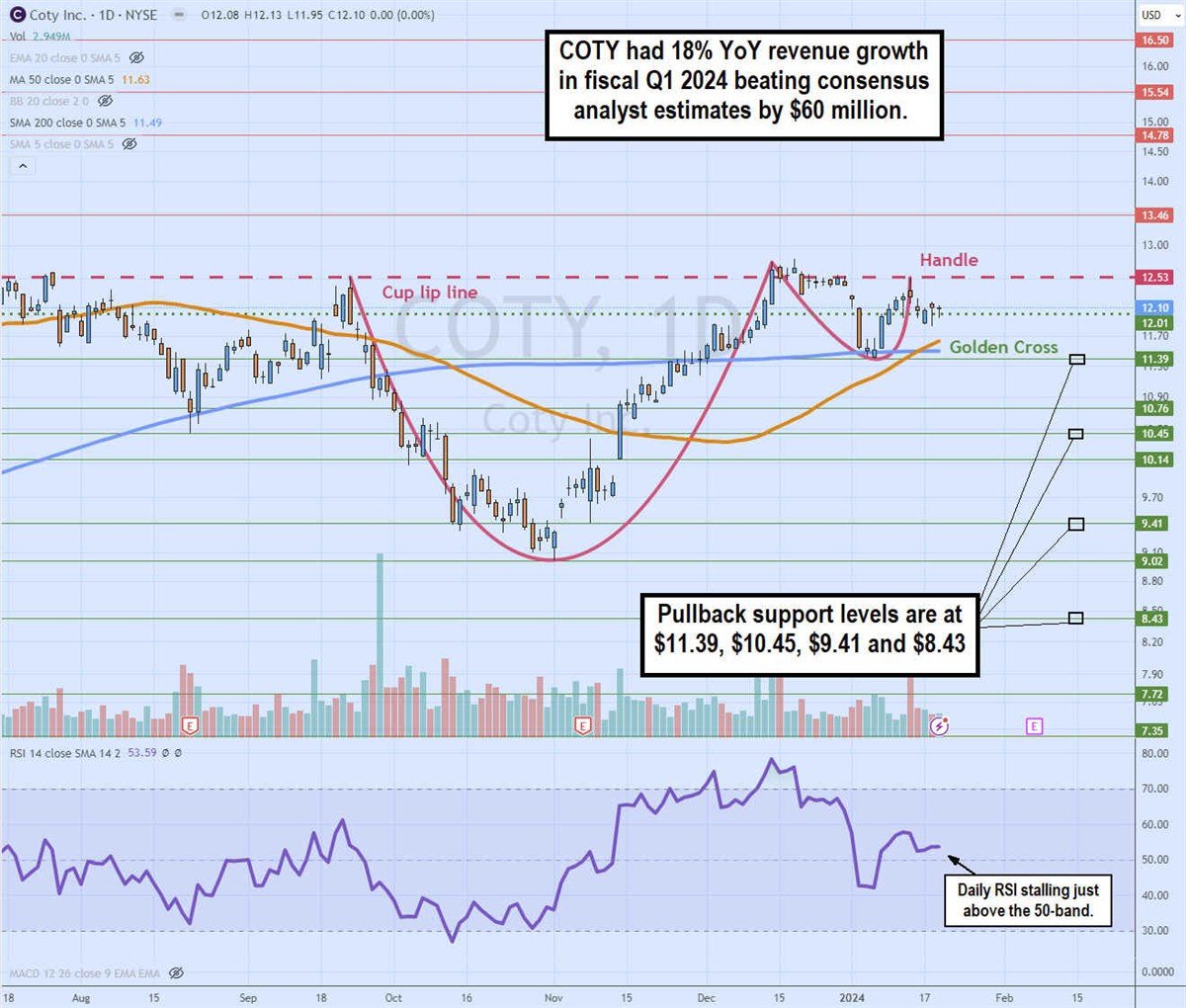 coty stock daily cup and handle pattern