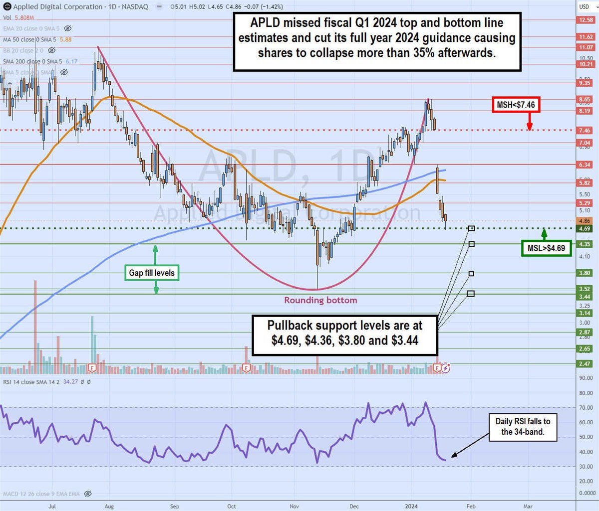 applied digital stock price chart 