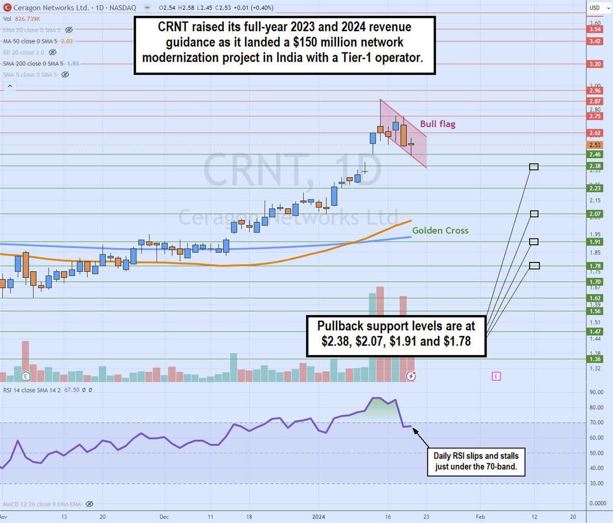 Ceragon Stock chart