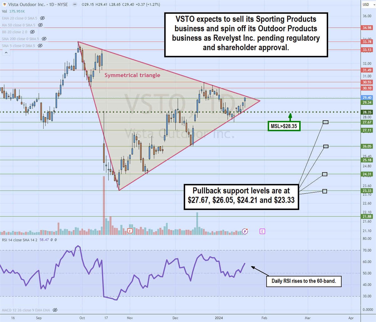 Chart for outdoor lifestyle company Vista Outdoor