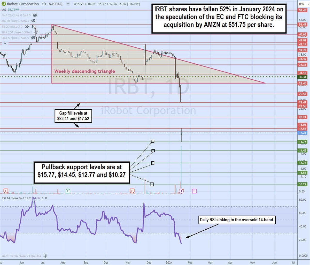 iRobot chart overview