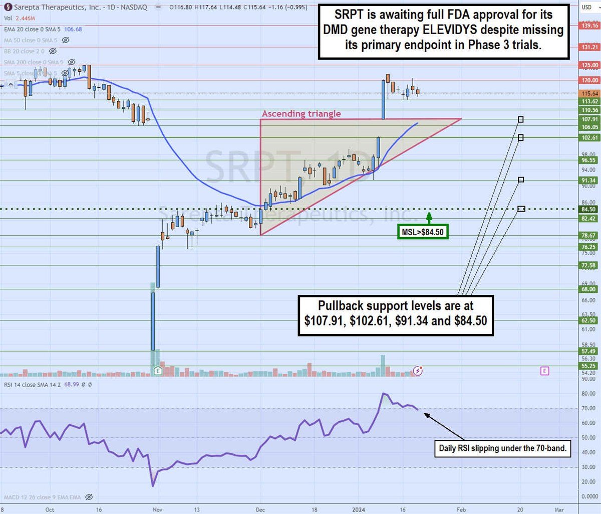 Sarepta Therapeutics chart