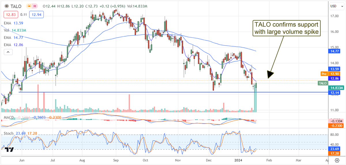 Talos Energy Inc. chart