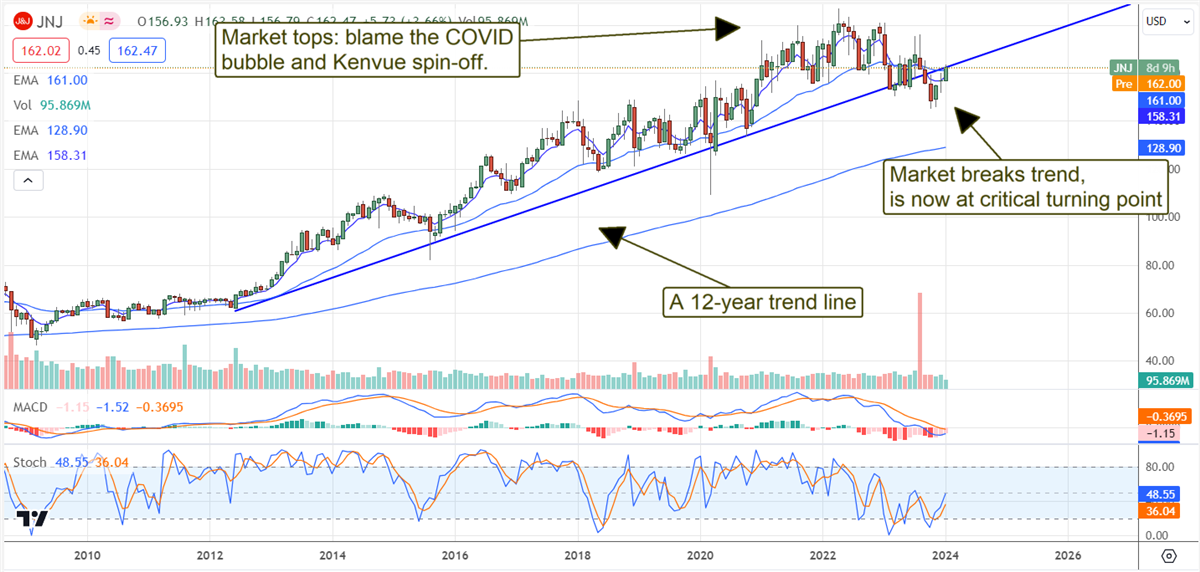 JNJ stock chart 