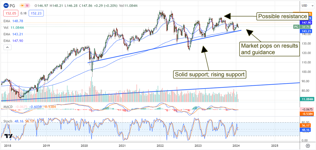 PG stock chart - resistance points 