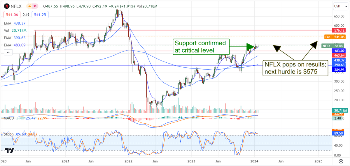 Netflix Inc. chart