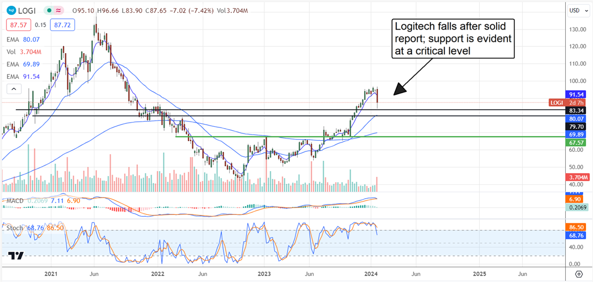 Logitech chart overview