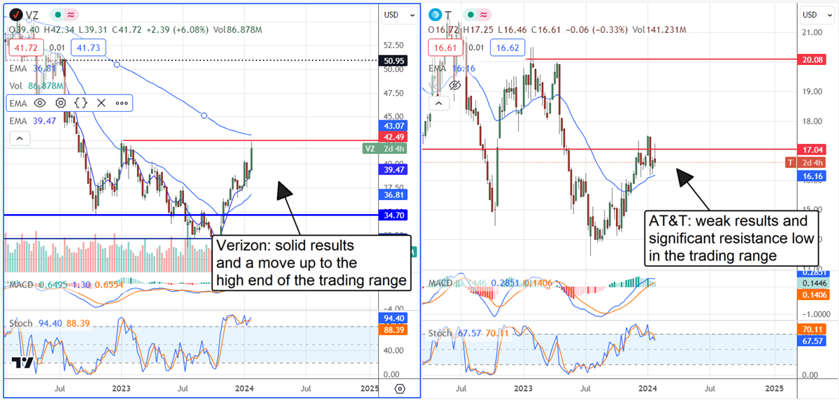 Verizon chart