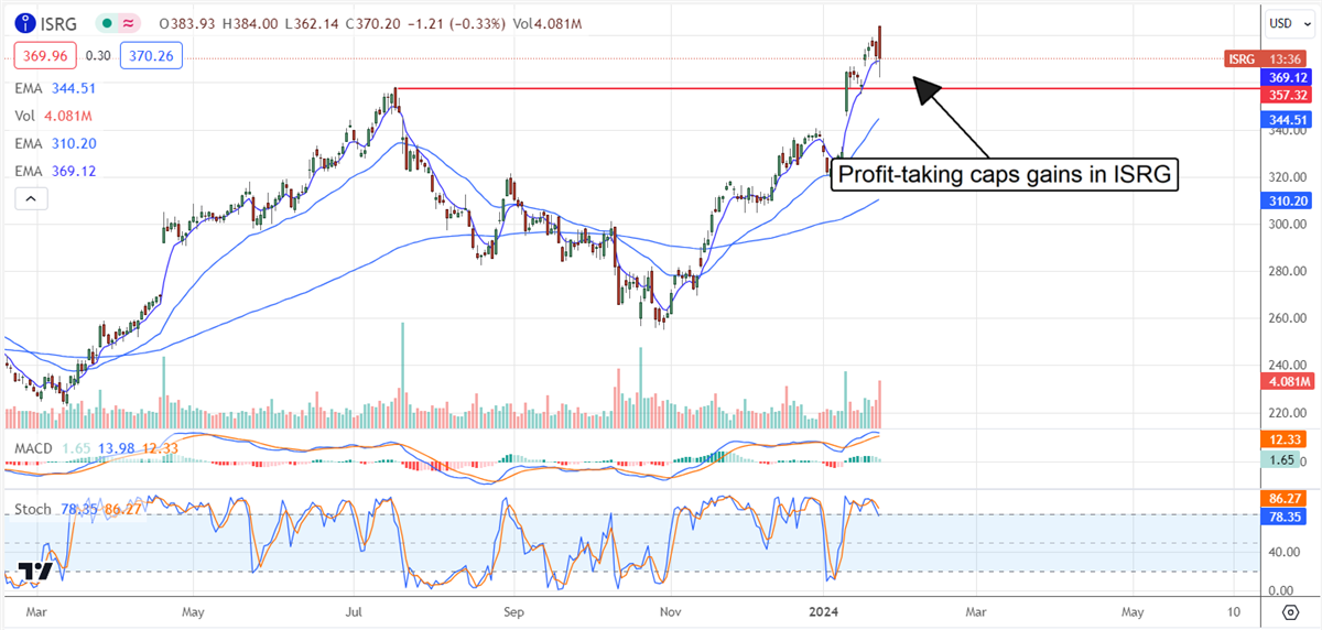 ISRG stock price chart 