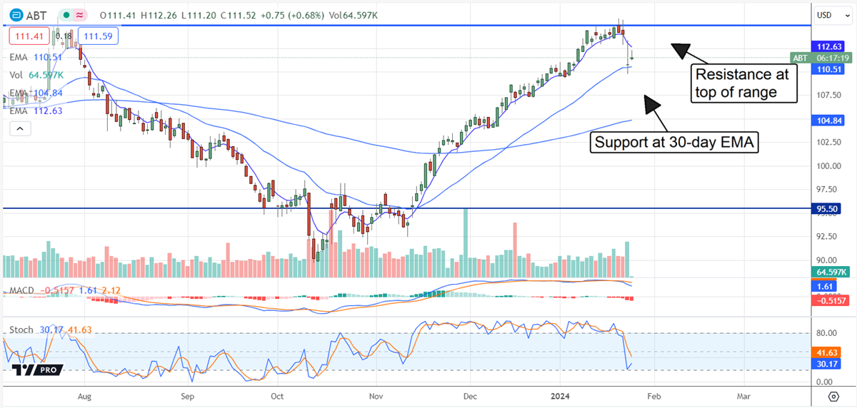 ABT stock price chart