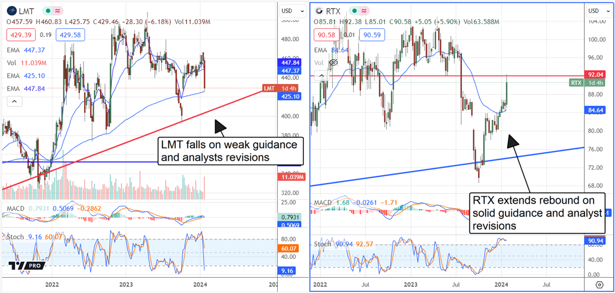 LMT chart