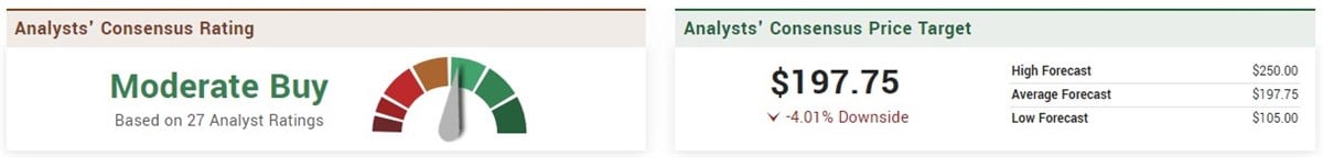 Analyst ratings of Snowflake on MarketBeat