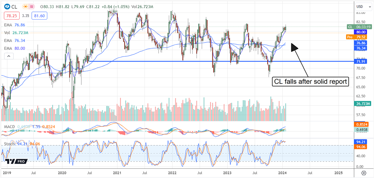 Colgate-Palmolive chart