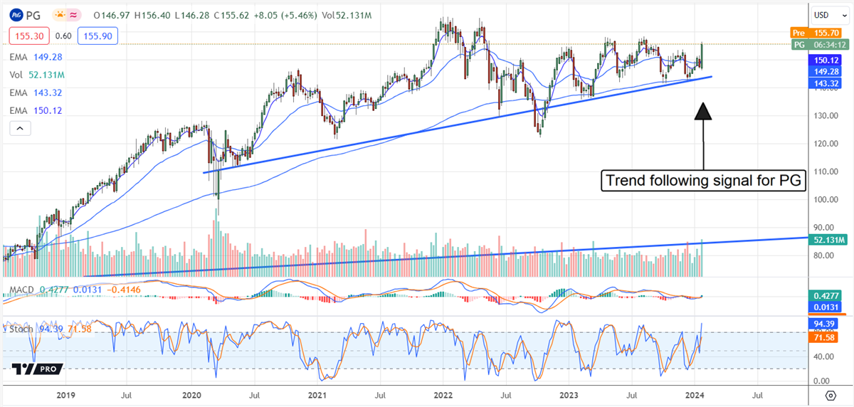 Procter & Gamble chart