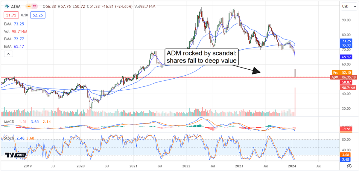 Archer-Daniels-Midland chart