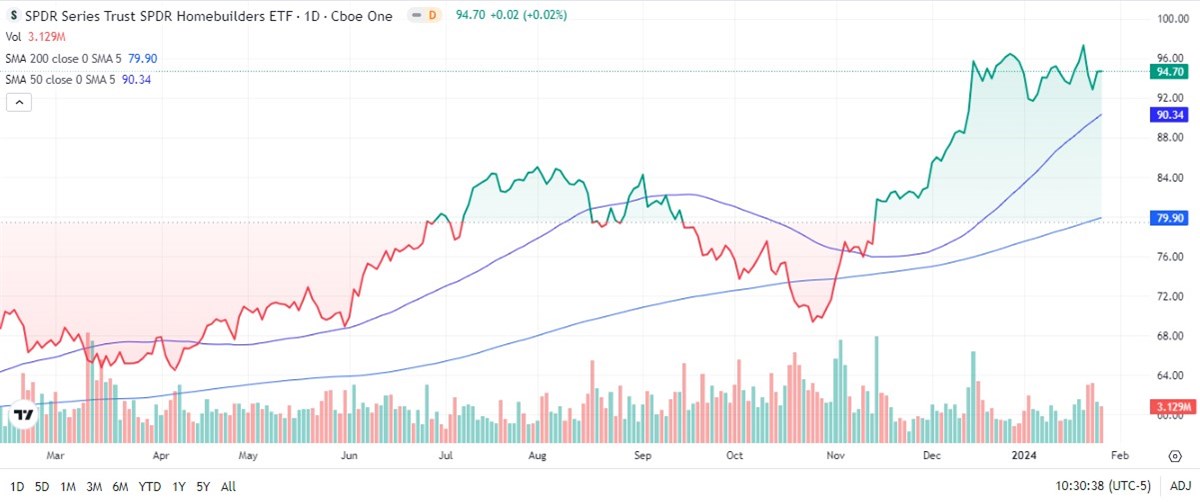 Homebuilders etf chart 