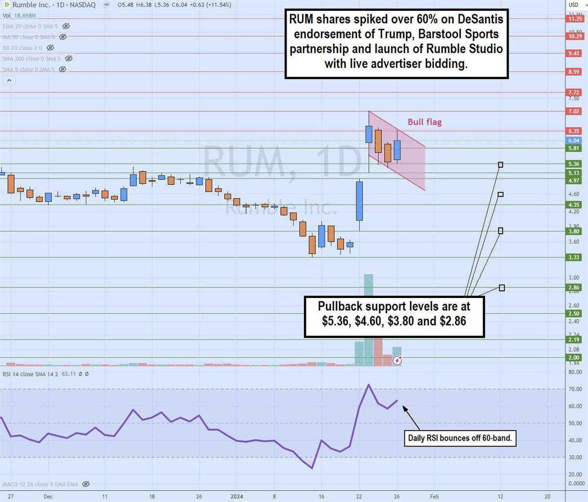 rum daily bull flag pattern