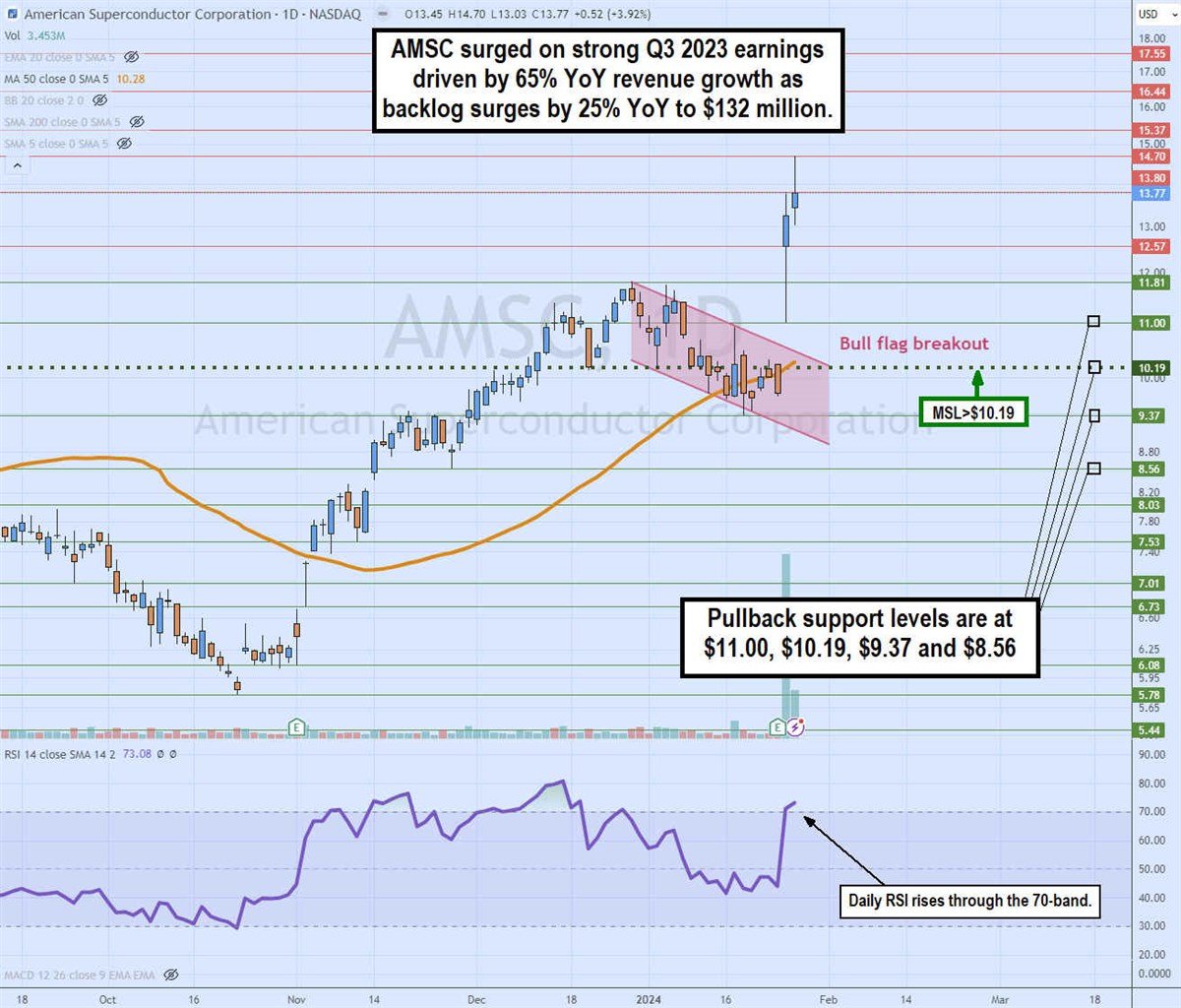 asmc stock daily bull flag breakdown