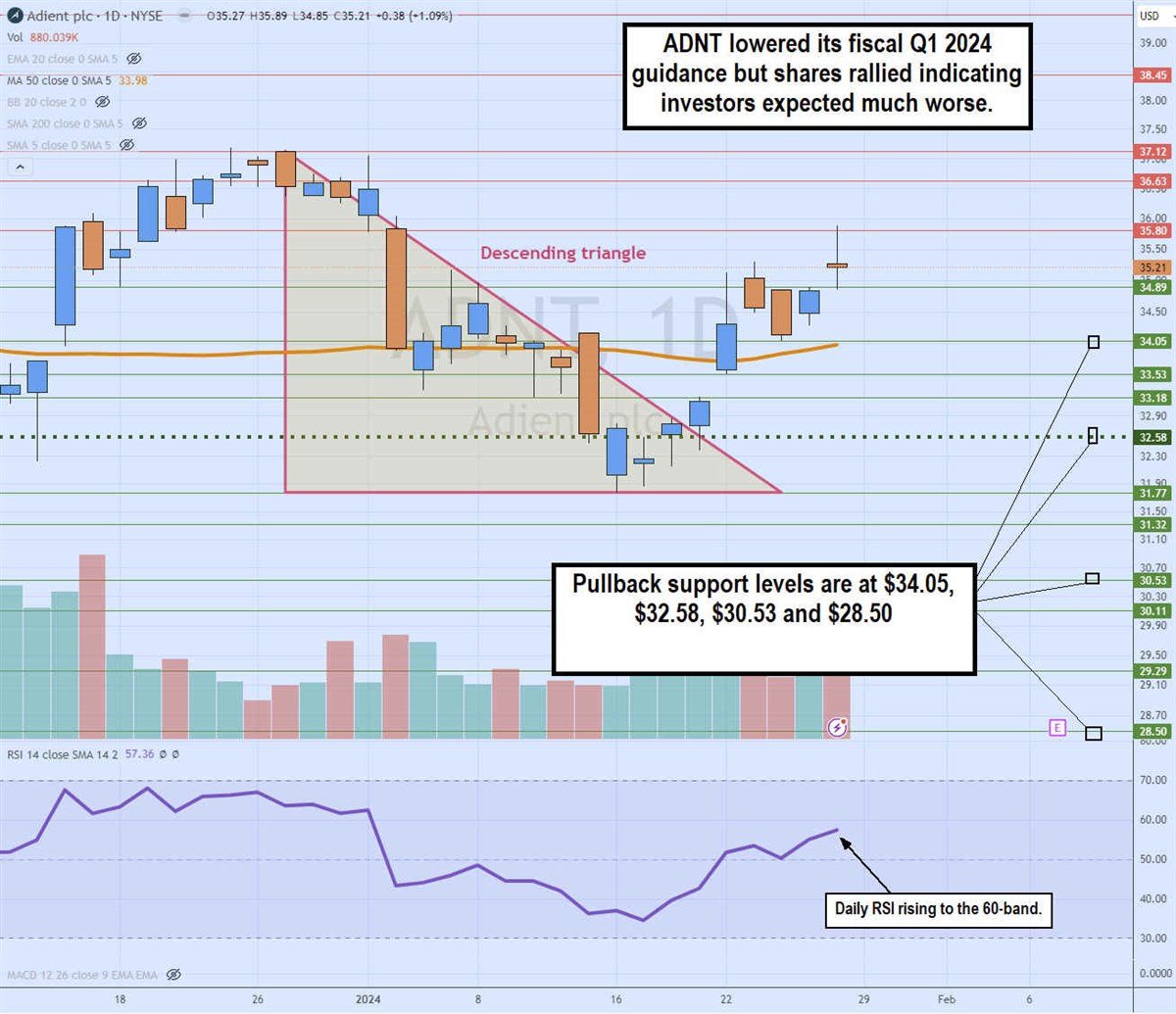 adnt stock descending triangle