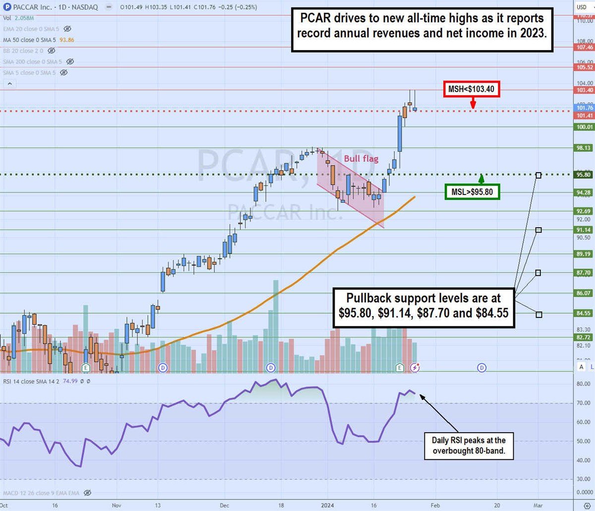PACCAR Stock Chart