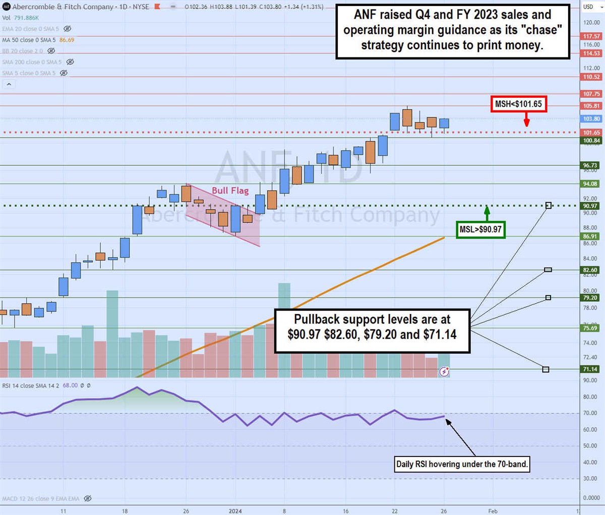 ANF stock chart and outlook 