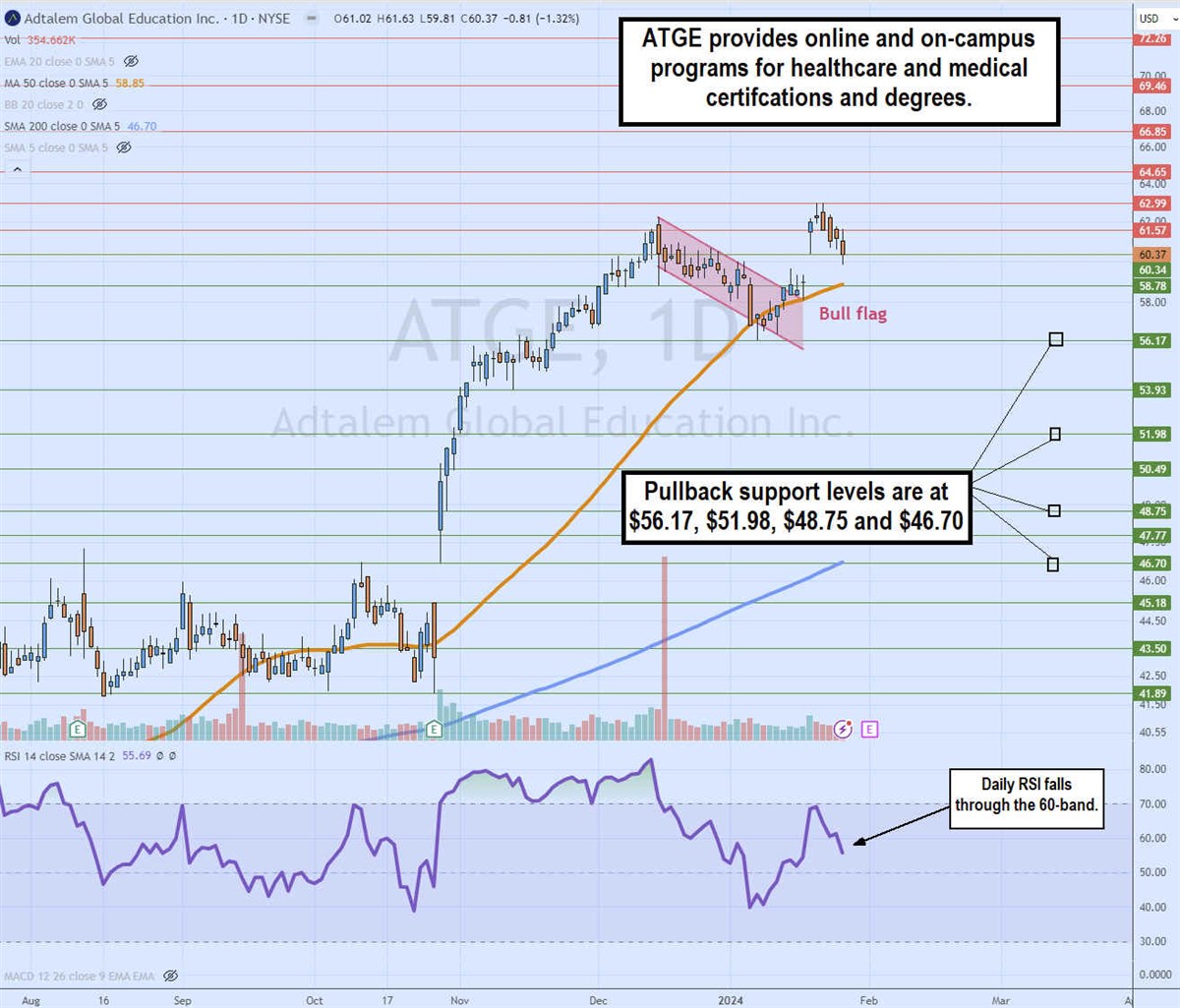 ATGE stock chart 