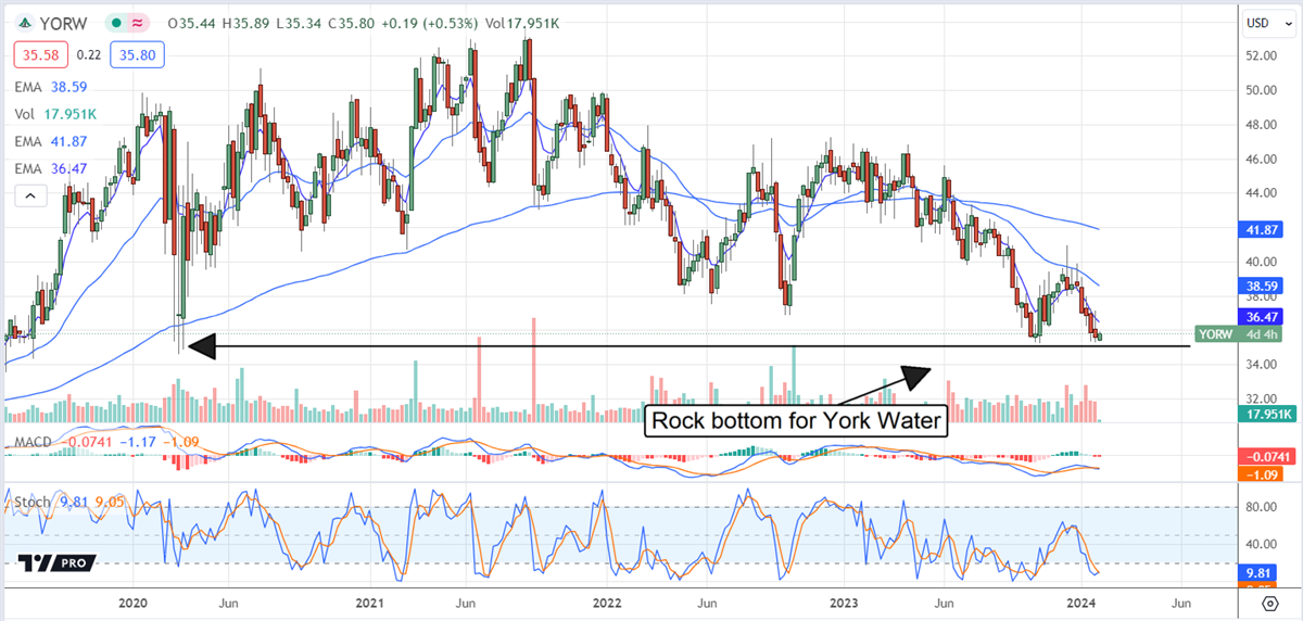 yorw stock chart for marketbeat