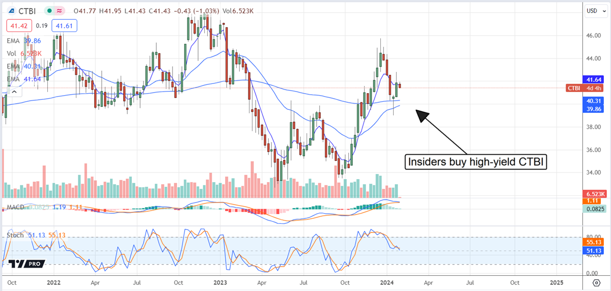 ctbi stock chart for marketbeat