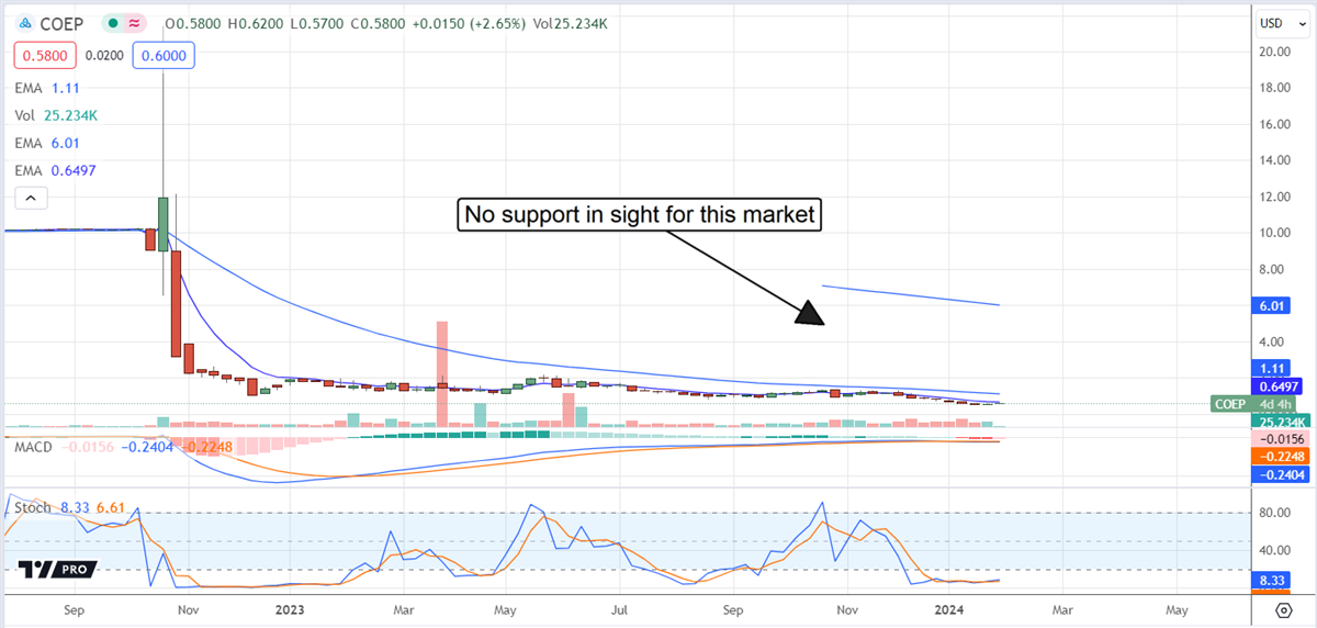 coep stock chart for marketbeat