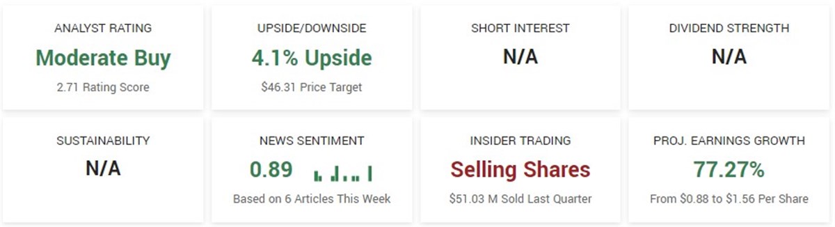 App lovin stock chart 