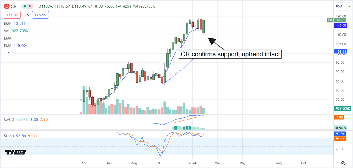 CR stock chart on MarketBeat