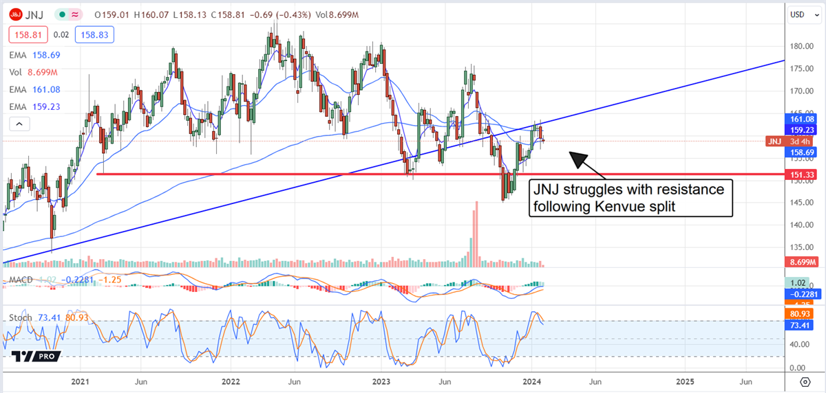 Johnson & Johnson chart