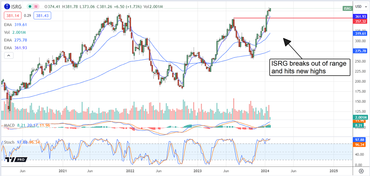 Intuitive Surgical chart