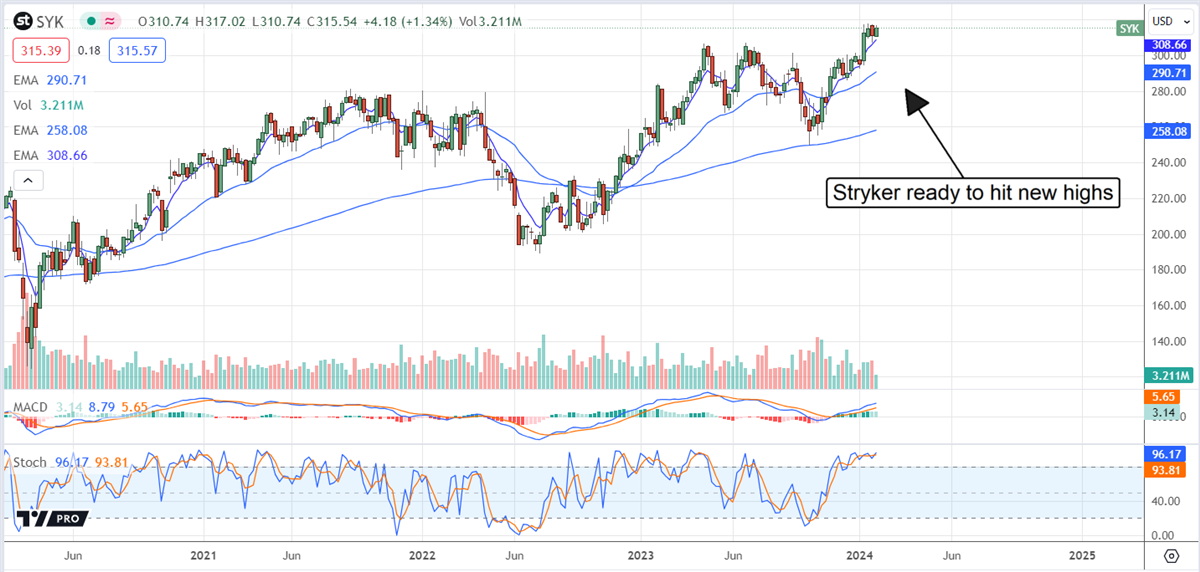 Stryker Corporation chart