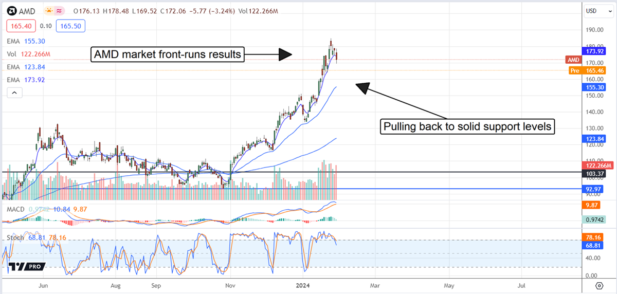 AMD stock price chart 