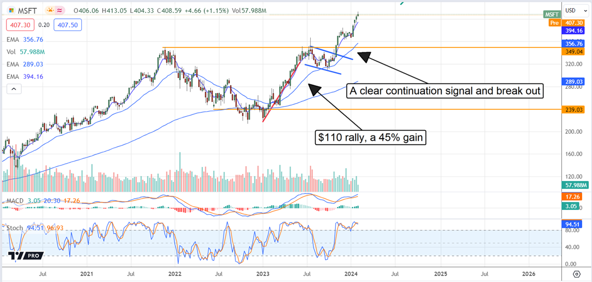 Microsoft stock price outlook chart 