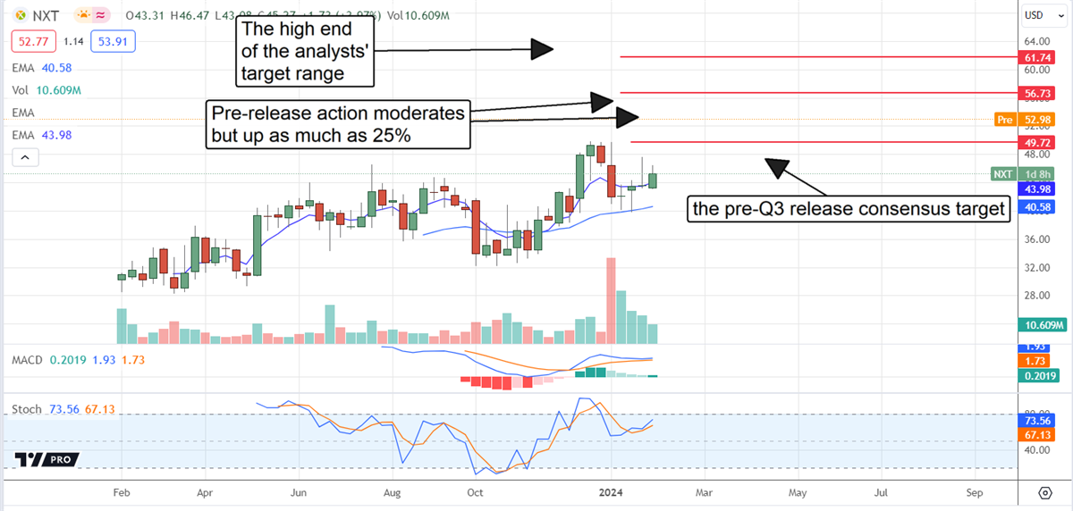 Nextracker chart on MarketBeat