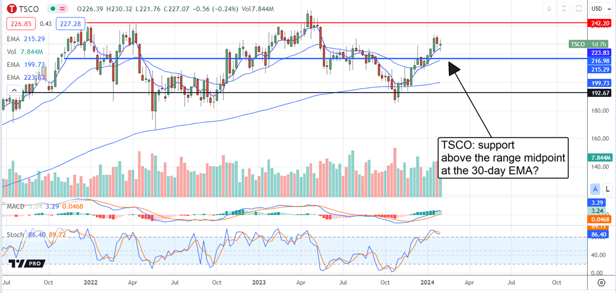 Tractor Supply Stock chart 