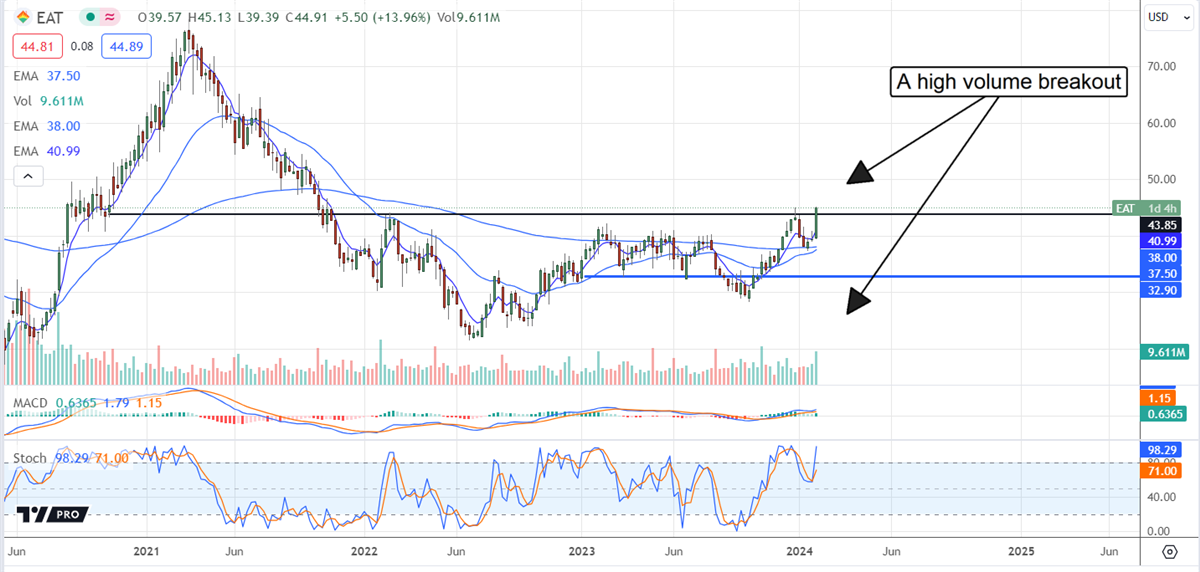 Brinker International chart