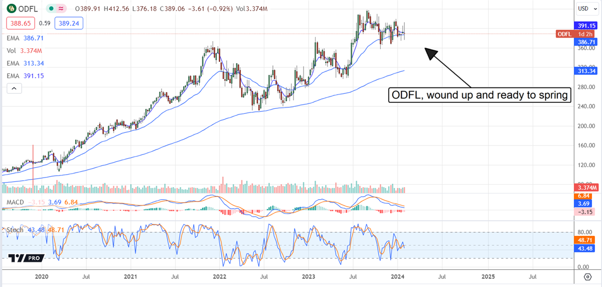 odfl stock chart on marketbeat