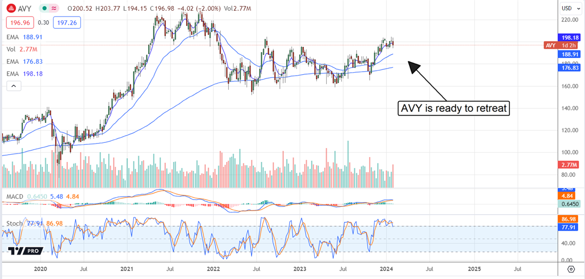 avy stock chart on marketbeat