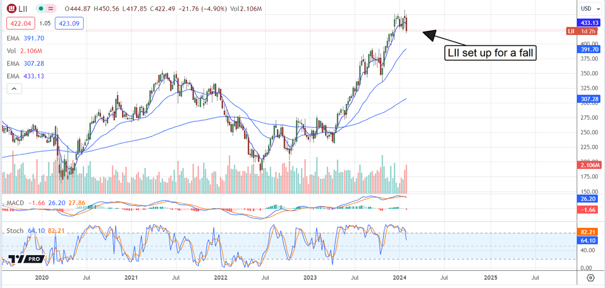 lii stock chart on marketbeat