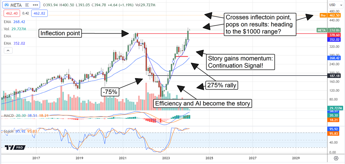 Meta Platforms Stock chart 