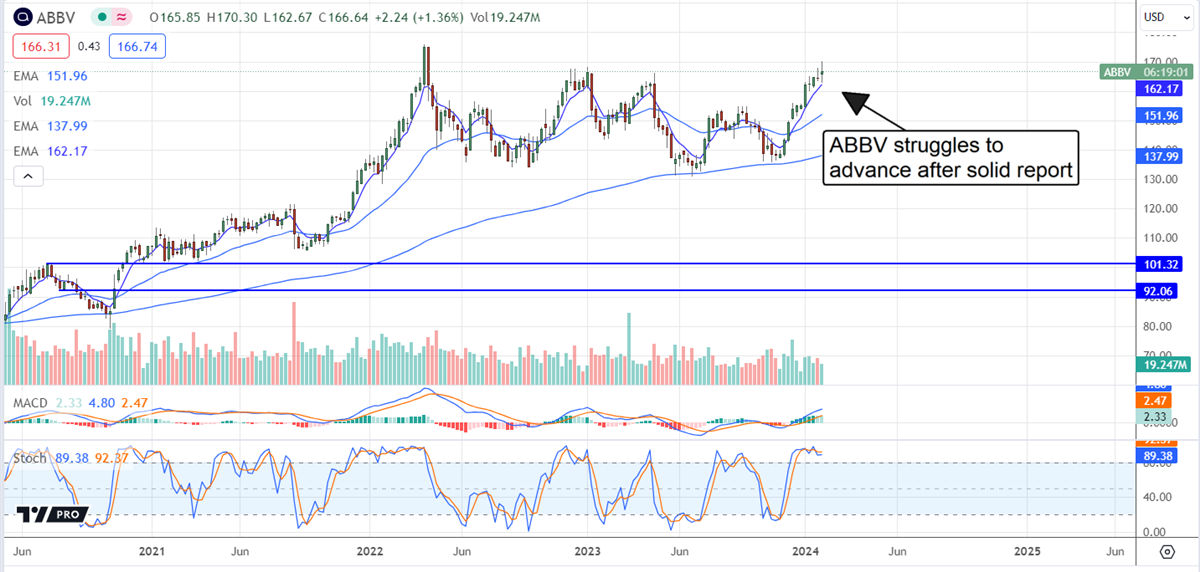 Abbvie stock chart 