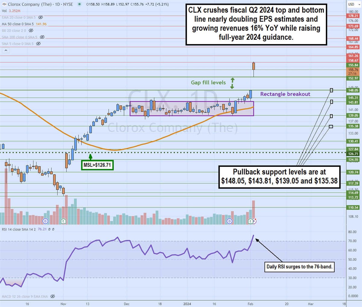 clorox daily rectangle breakout